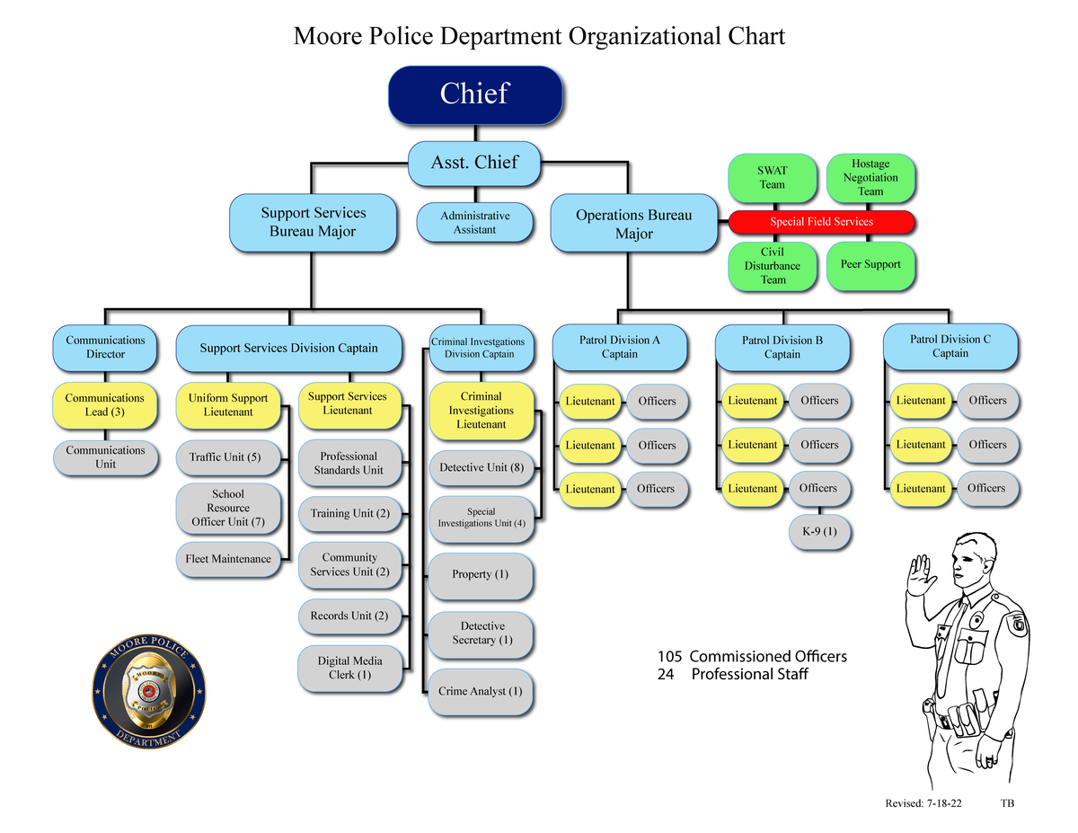 Police Organizational Chart | City Of Moore