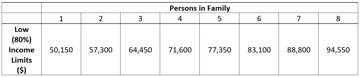 Income Limits Summary