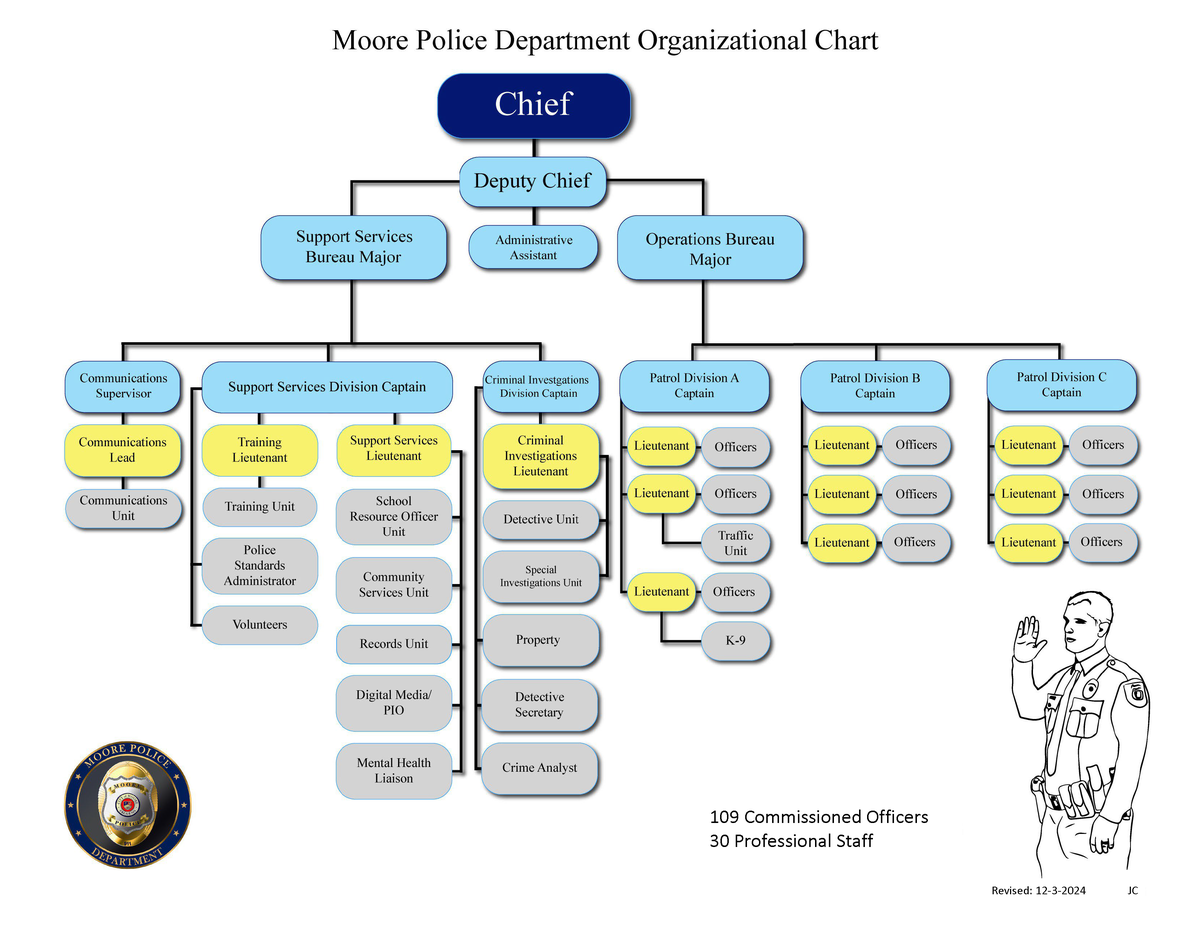 Police Organizational Chart