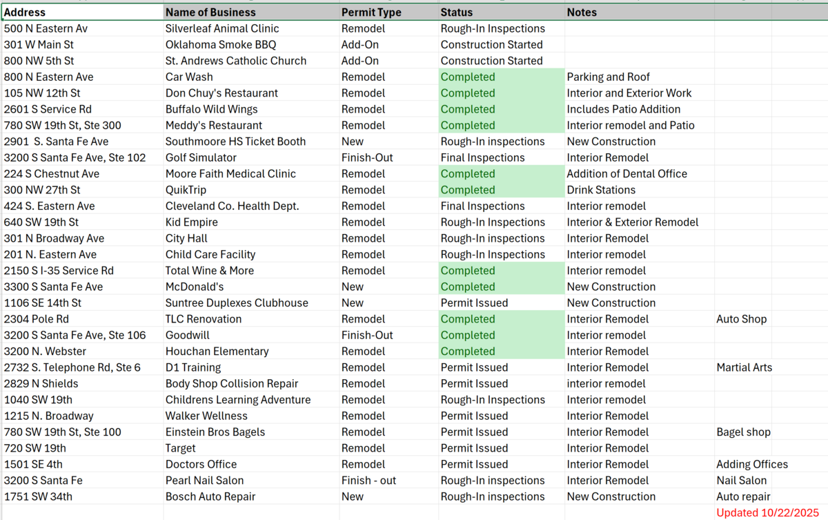 Commercial Construction Permits
